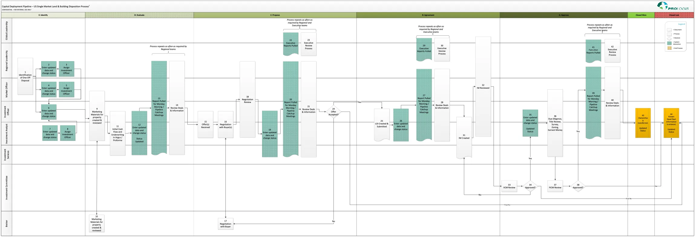A process flow diagram of the deal tracking process