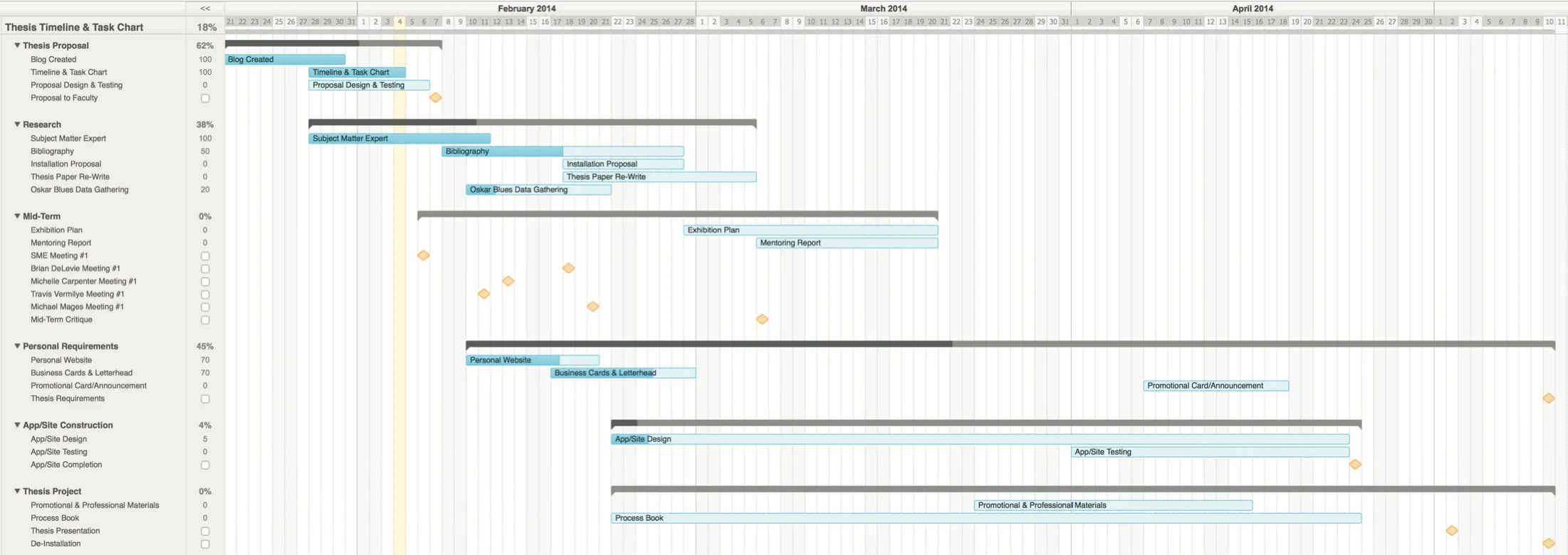 The timeline for the project displayed as a Gantt chart
